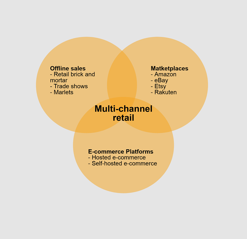 Multi Channel Ecommerce Solutions
